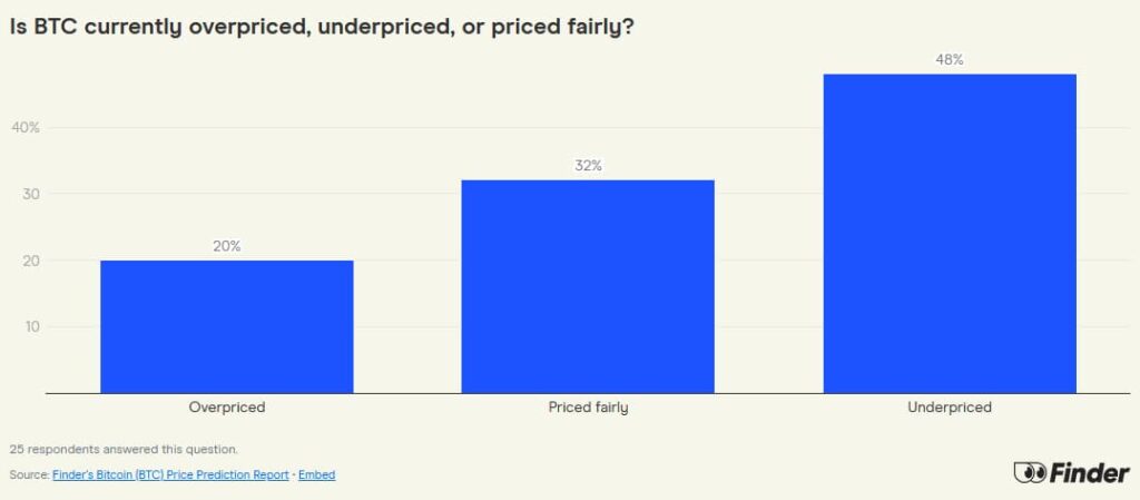 “Is Bitcoin (BTC) overpriced, priced fairly, or underpriced?”. Source: Finder