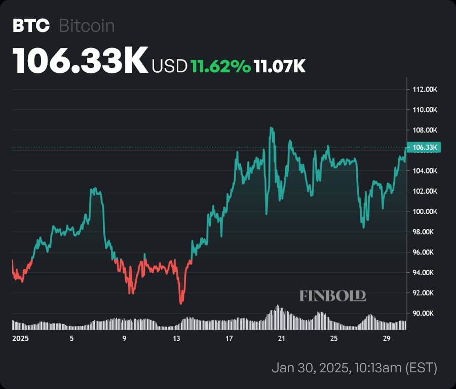 BTC price year-to-date (YTD) chart. Source: Finbold