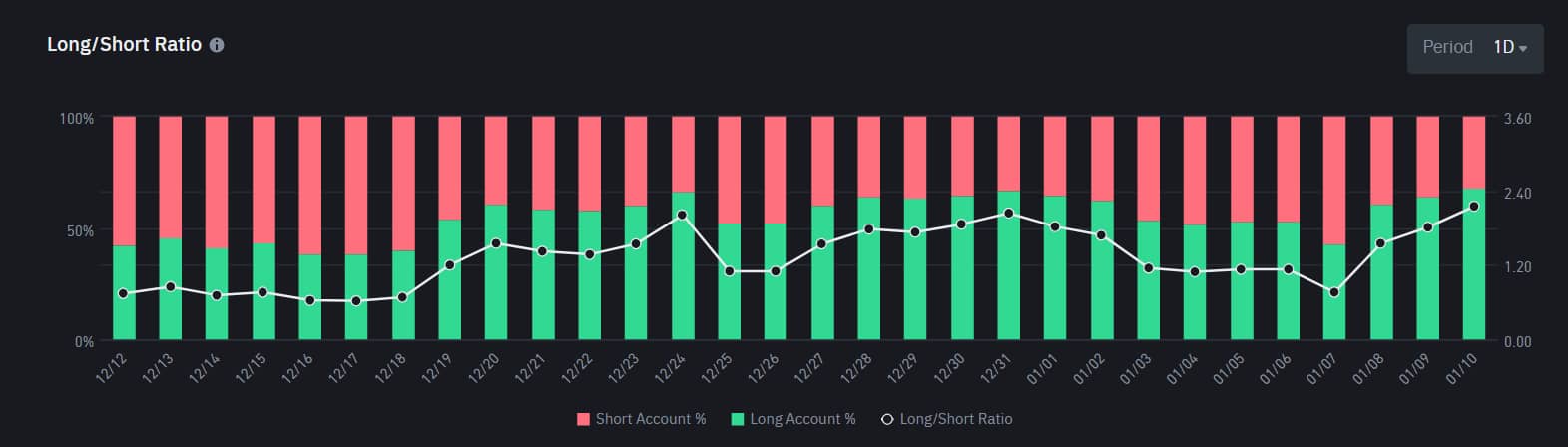 Long and short positions for Bitcoin in recent weeks.