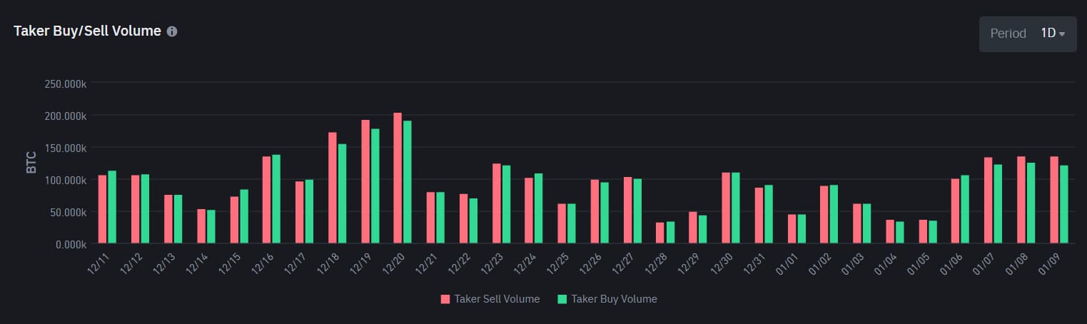 The ratio of daily buy and sell volume for Bitcoin in recent weeks.