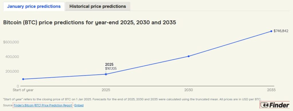 Bitcoin (BTC) price predictions for year-end 2025, 2030 and 2035. Source: Finder