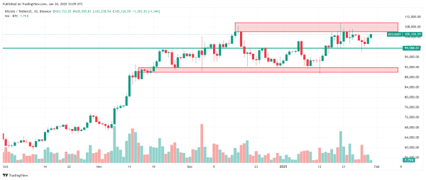 Bitcoin is currently moving inside a consolidation. Source: Tradingview.com