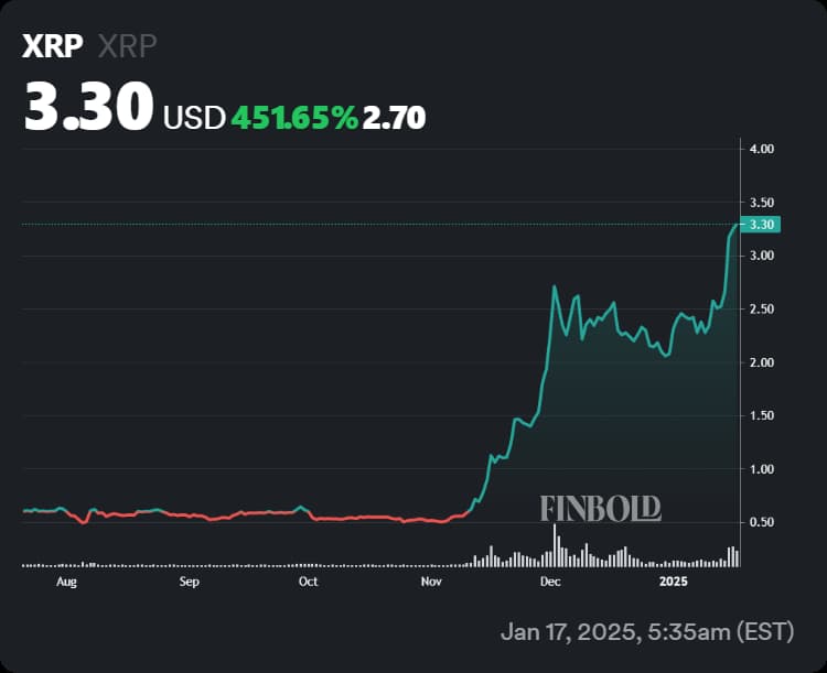 Chart showing XRP's performance in the last 6 months and particularly the post-October rally.