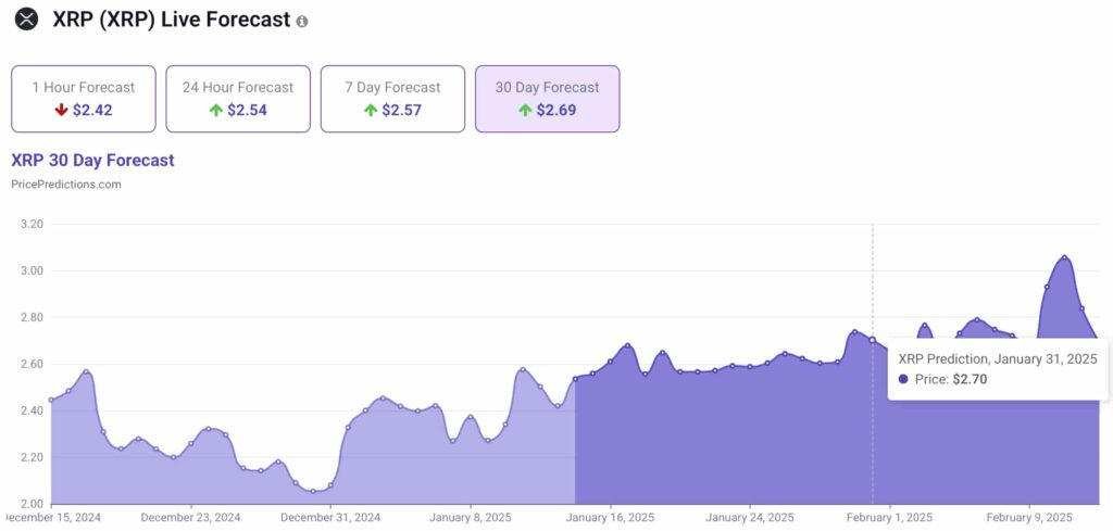 XRP price prediction 30-day chart. Source: PricePredictions