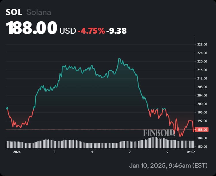 Solana's performance in the first 10 days of 2025.