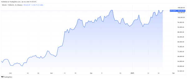 Why is Bitcoin going up today? Source: Tradingview.com