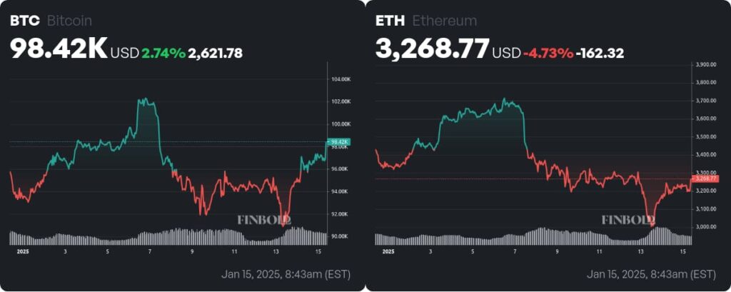 Bitcoin (BTC) and Ethereum (ETH) price charts. Source: Finbold