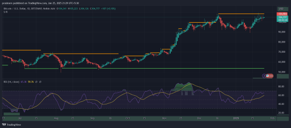 Bitcoin Price Analysis