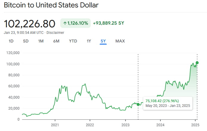 BTC price 5-year chart. Source: Google Finance