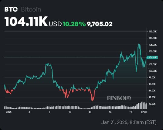 BTC price year-to-date (YTD) chart. Source: Finbold