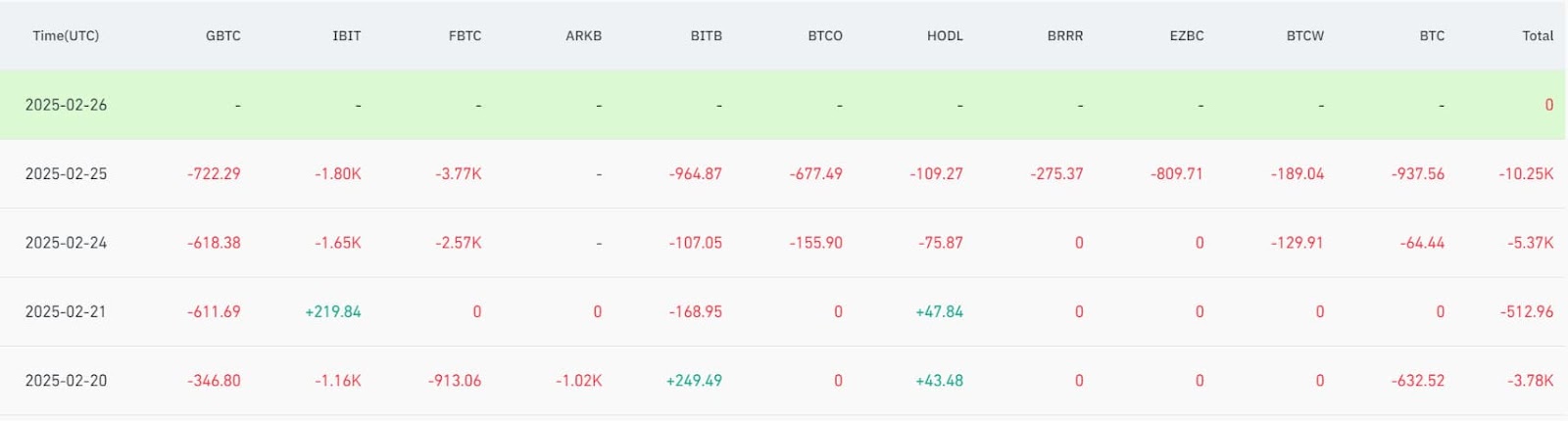 The recent inflows and outflows of spot BTC ETFs.