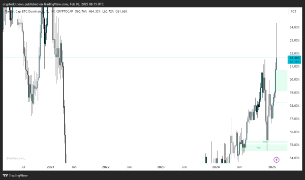 A TradingView chart illustrating Bitcoin's dominance from 2021 to 2025. The chart shows a significant rise in Bitcoin's dominance to 61.66% as of February 3, 2025. Key levels, including fair value gaps (FVG), are marked on the chart, reflecting historical fluctuations and recent bullish momentum.