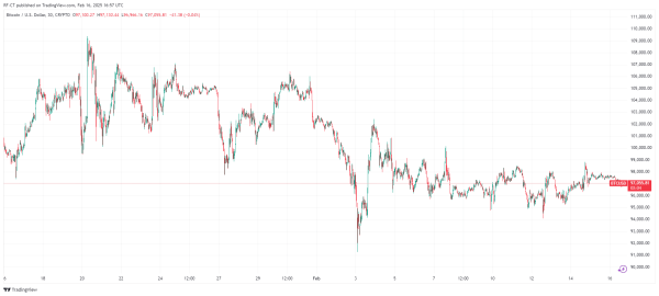 By TradingView - BTCUSD_2025-02-16 (1M)