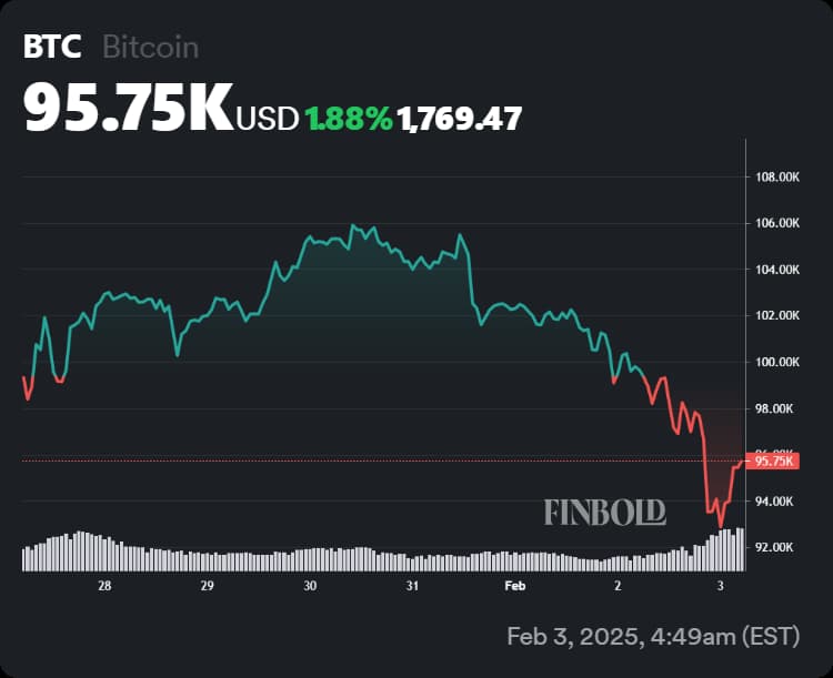 Chart showing BTC price performance in the last seven days.