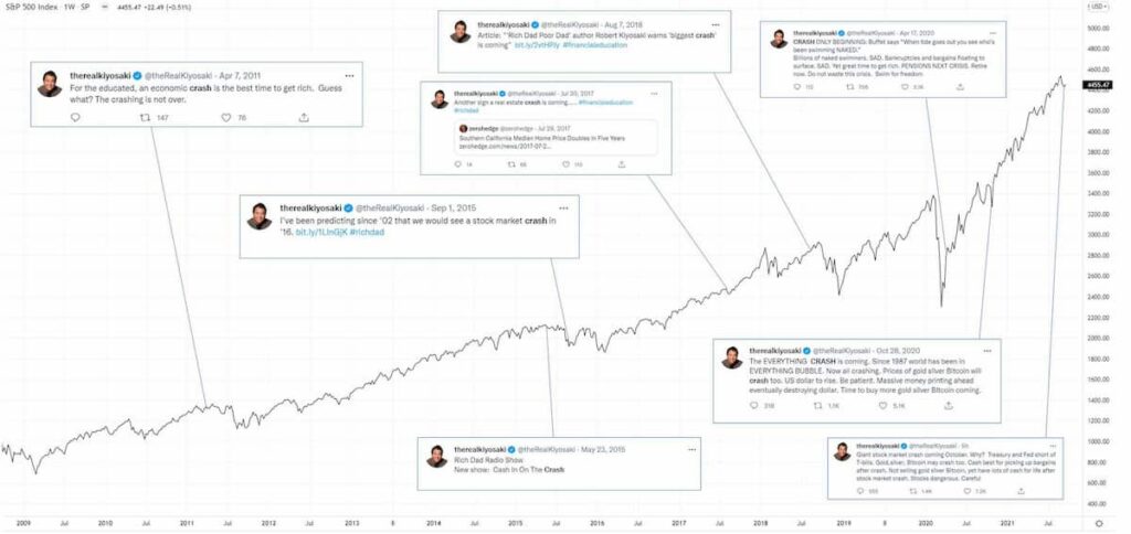 The S&P 500 price chart with Robert Kiyosaki’s crash predictions up to 2021. Source: @fintwit_news