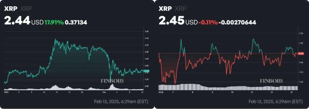 XRP price year-to-date (YTD) and 1-week charts. Source: Finbold