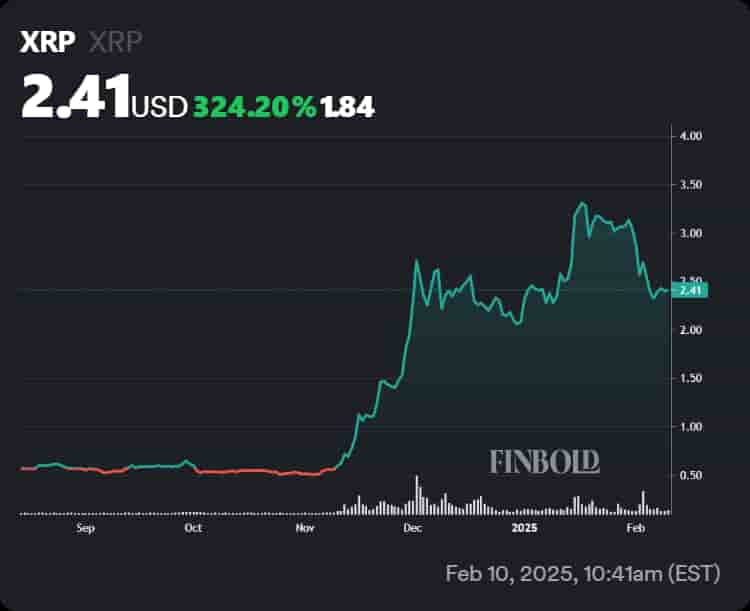 Chart showing XRP's performance in the last 6 months.