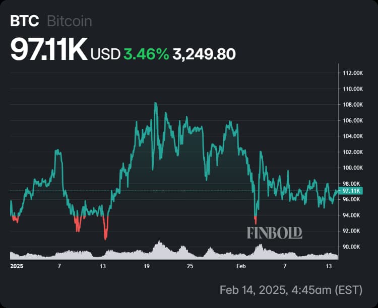 Bitcoin's price movements in 2025.