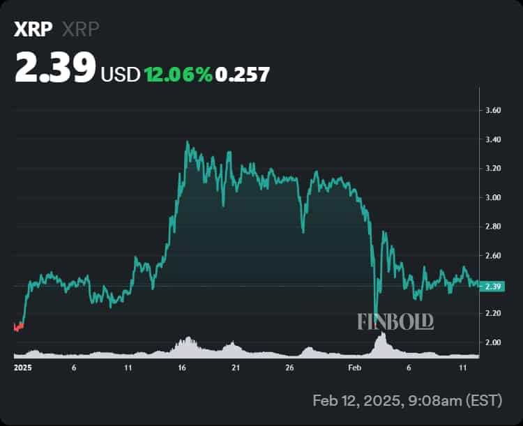 XRP's performance since 2025 started.