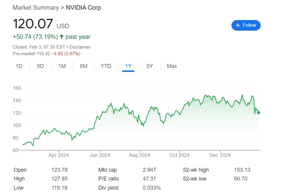 Chart showing Nvidia stock performance in the last 52 weeks.