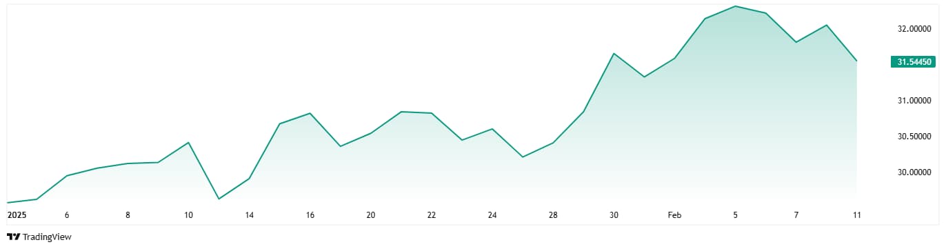 Silver's price performance in 2025.