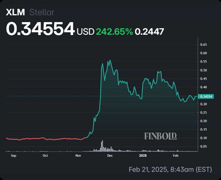 Stellar's performance in the last 6 months.