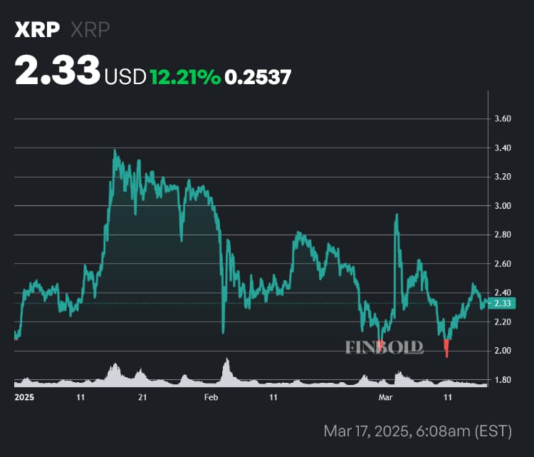 XRP price year-to-date (YTD) chart. Source: Finbold