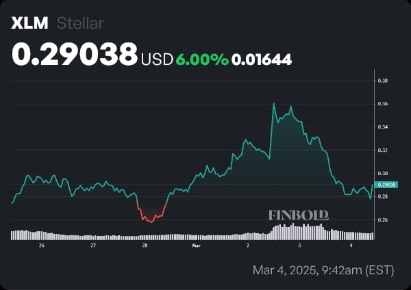 XLM price 1-week chart. Source: Finbold