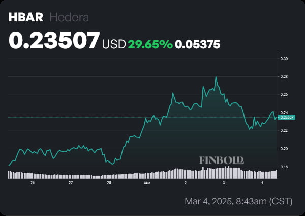 HBAR price 1-week chart. Source: Finbold