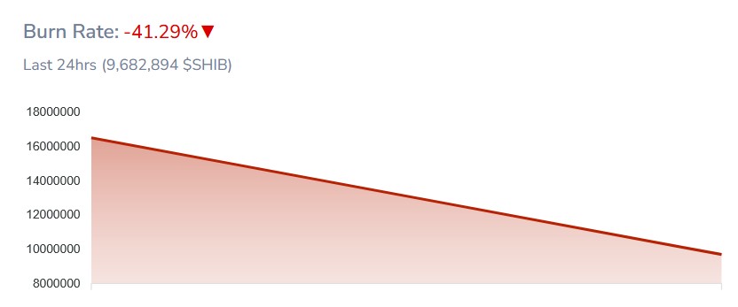 Shiba Inu burn rate 24-hour chart. Source: Shibburn