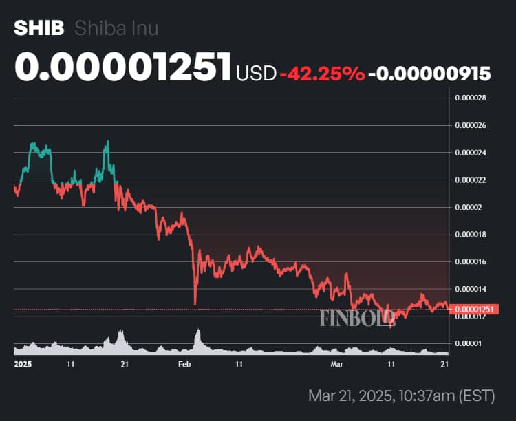 SHIB price year-to-date (YTD) chart. Source: Finbold