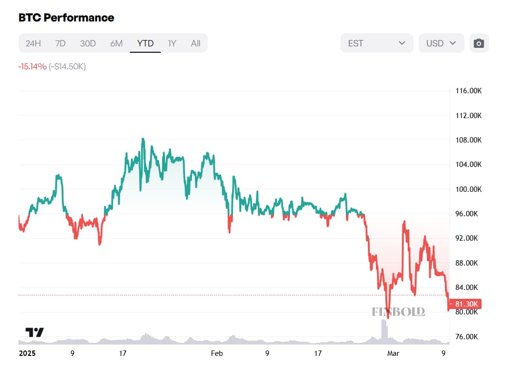 Bitcoin's price performance since 2025 started.