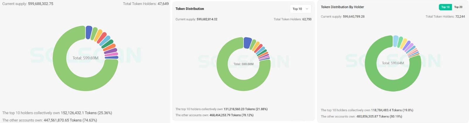 The changes in the number of Daddy Tate holders since the meme coin's launch.