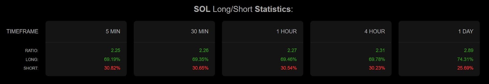Solana long/short ration in the 5 and 30 minute,and 1, 4, and 24 hour timeframes.