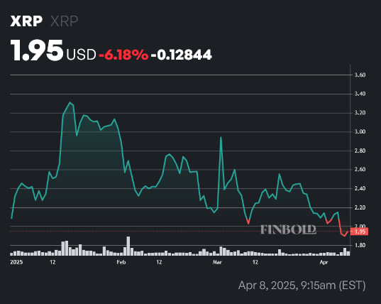 XRP price year-to-date (YTD) chart. Source: Finbold