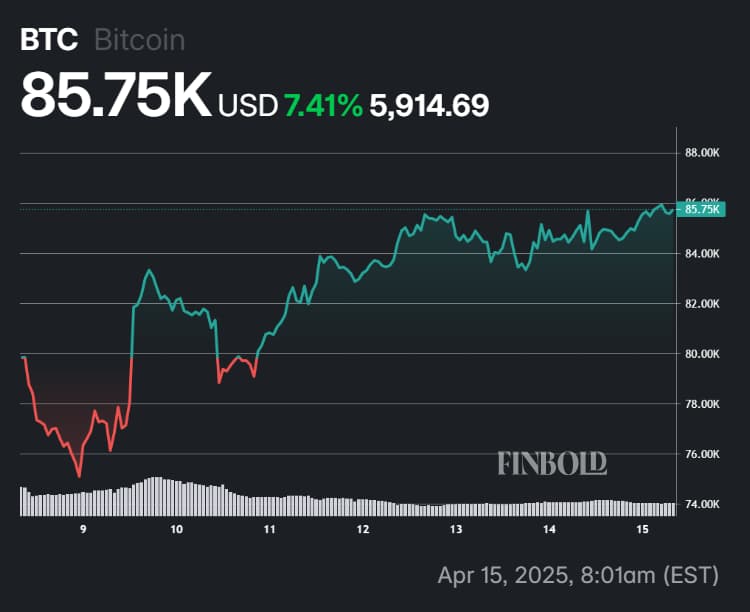 Bitcoin's price performance in the last seven days.
