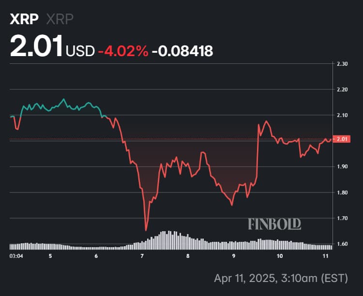XRP price fluctuations in the last seven days.