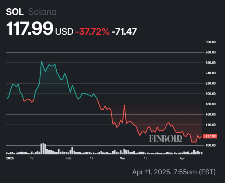 Solana's price fluctuations in 2025.