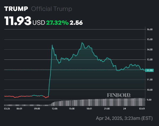 TRUMP price 1-day chart. Source: Finbold