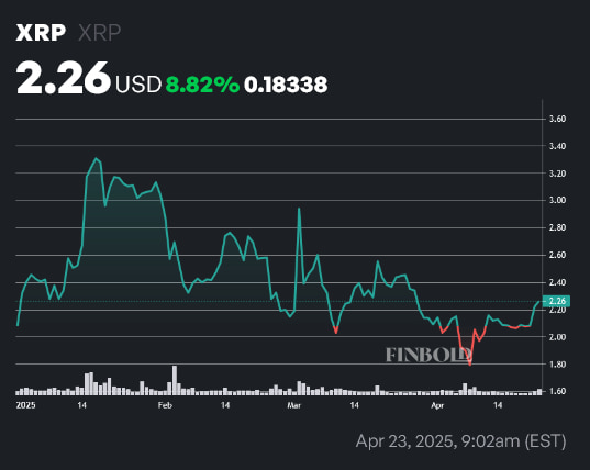 XRP price 1-day chart. Source: Finbold