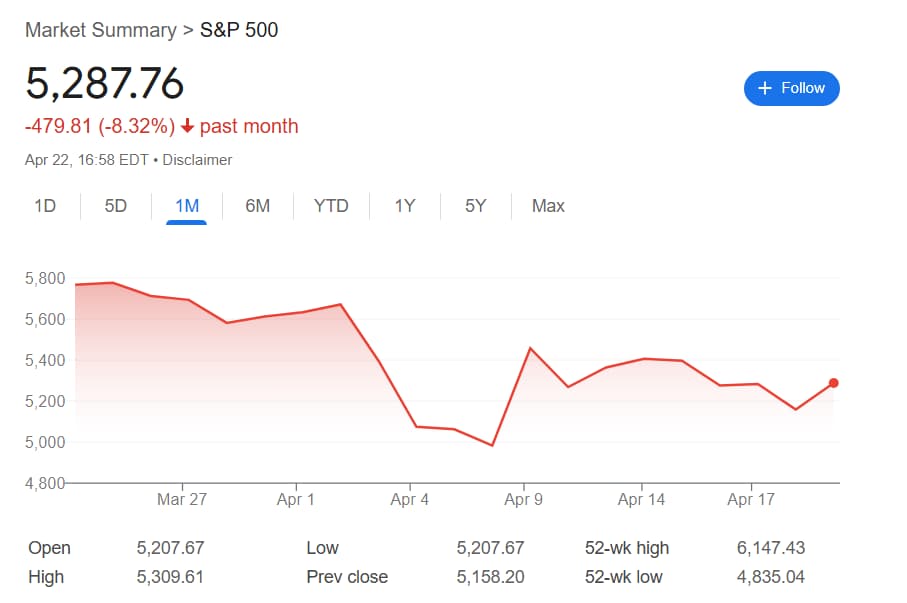 The S&P 500 index performance in the last 30 days.