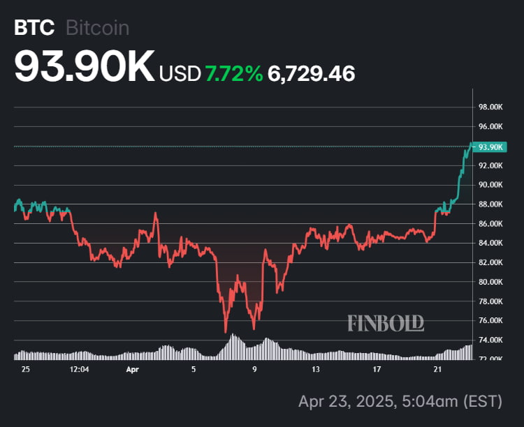 Bitcoin's performance in the last 30 days.