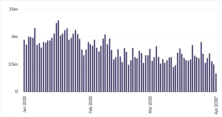 Changes in the monthly active addresses for SOL in 2025.