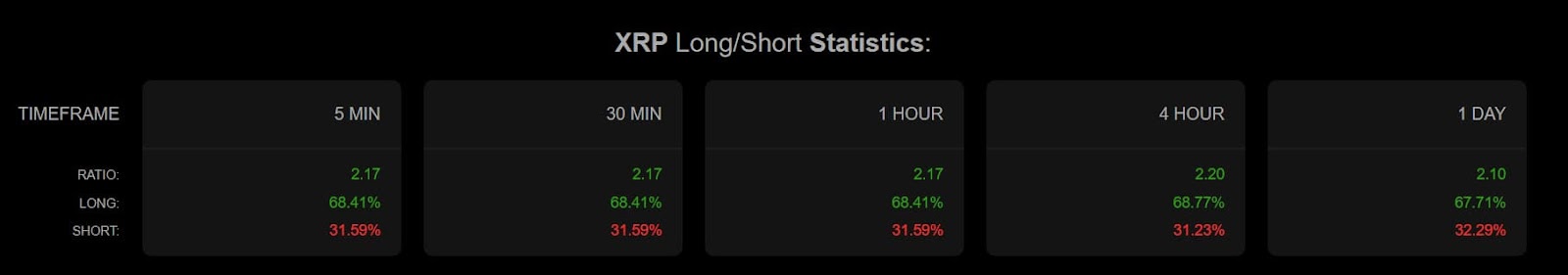 XRP long and short proportions in the last 24 hours of trading.