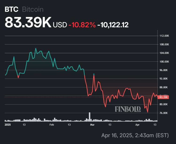Bitcoin's price performance in 2025.
