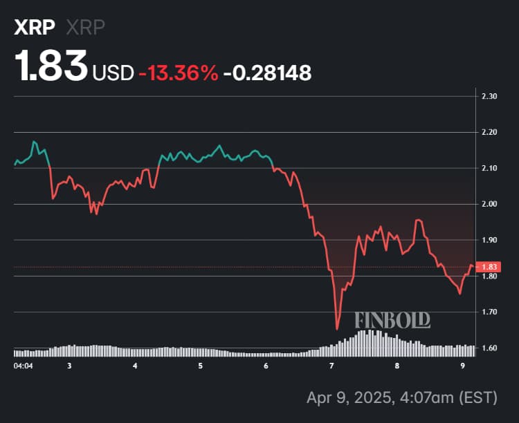 XRP price performance in the last seven days.