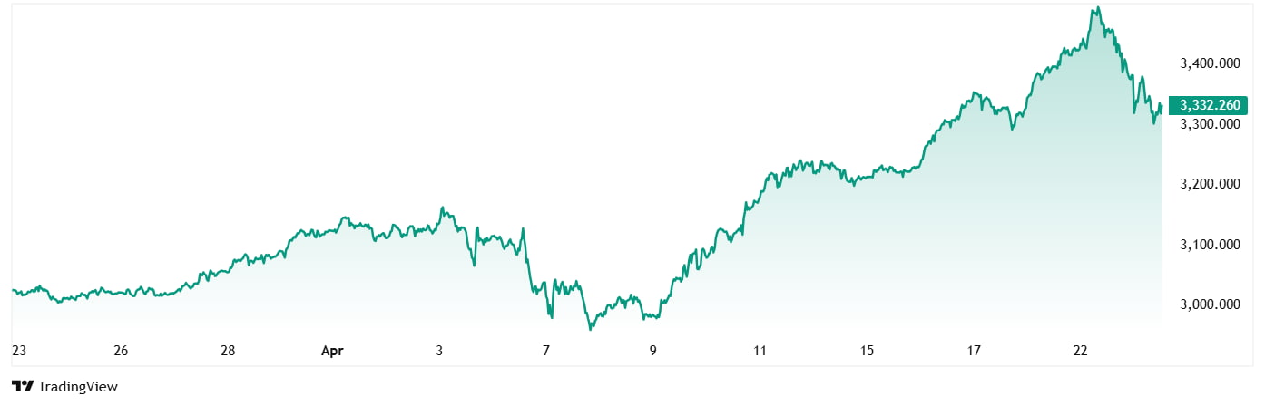 Gold's price performance in the last 30 days.