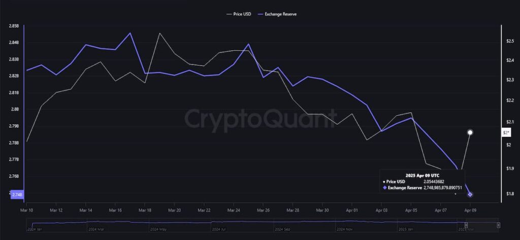 XRP exchange reserves 1-month chart. Source: CryptoQuant