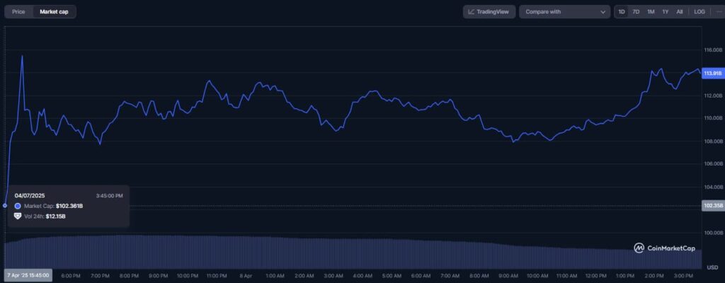 XRP market cap 1-day chart. Source: CoinMarketCap