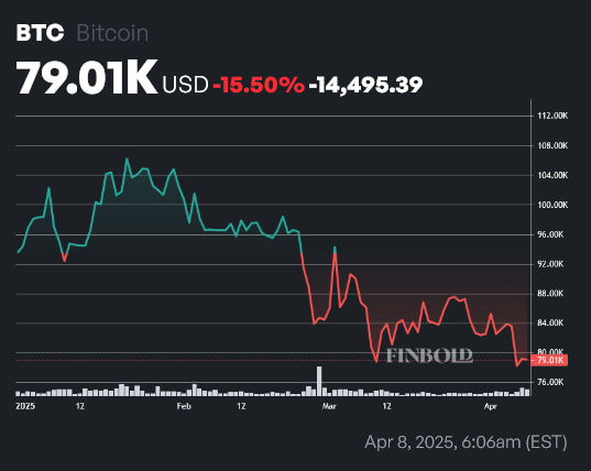 BTC price year-to-date (YTD) chart. Source: Finbold